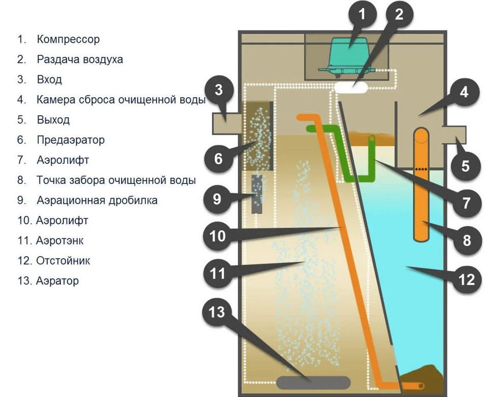 Септик Итал Био 5